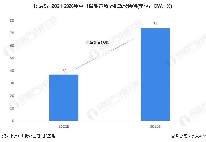 圖表5：2021-2026年中國儲能市場裝機規(guī)模預(yù)測(單位：GW，%)